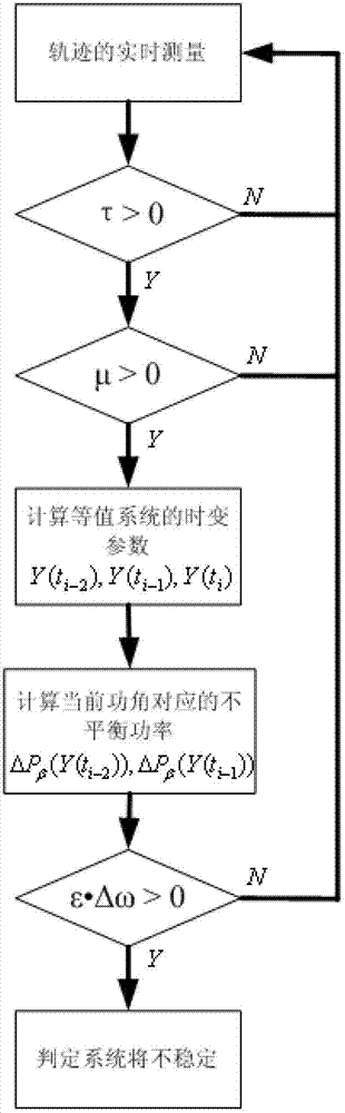 Apparatus and method taking parameter time variation into consideration for assessing transient stability of electric system