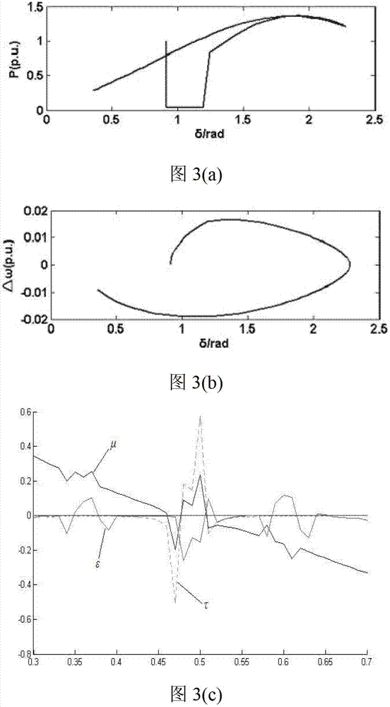 Apparatus and method taking parameter time variation into consideration for assessing transient stability of electric system