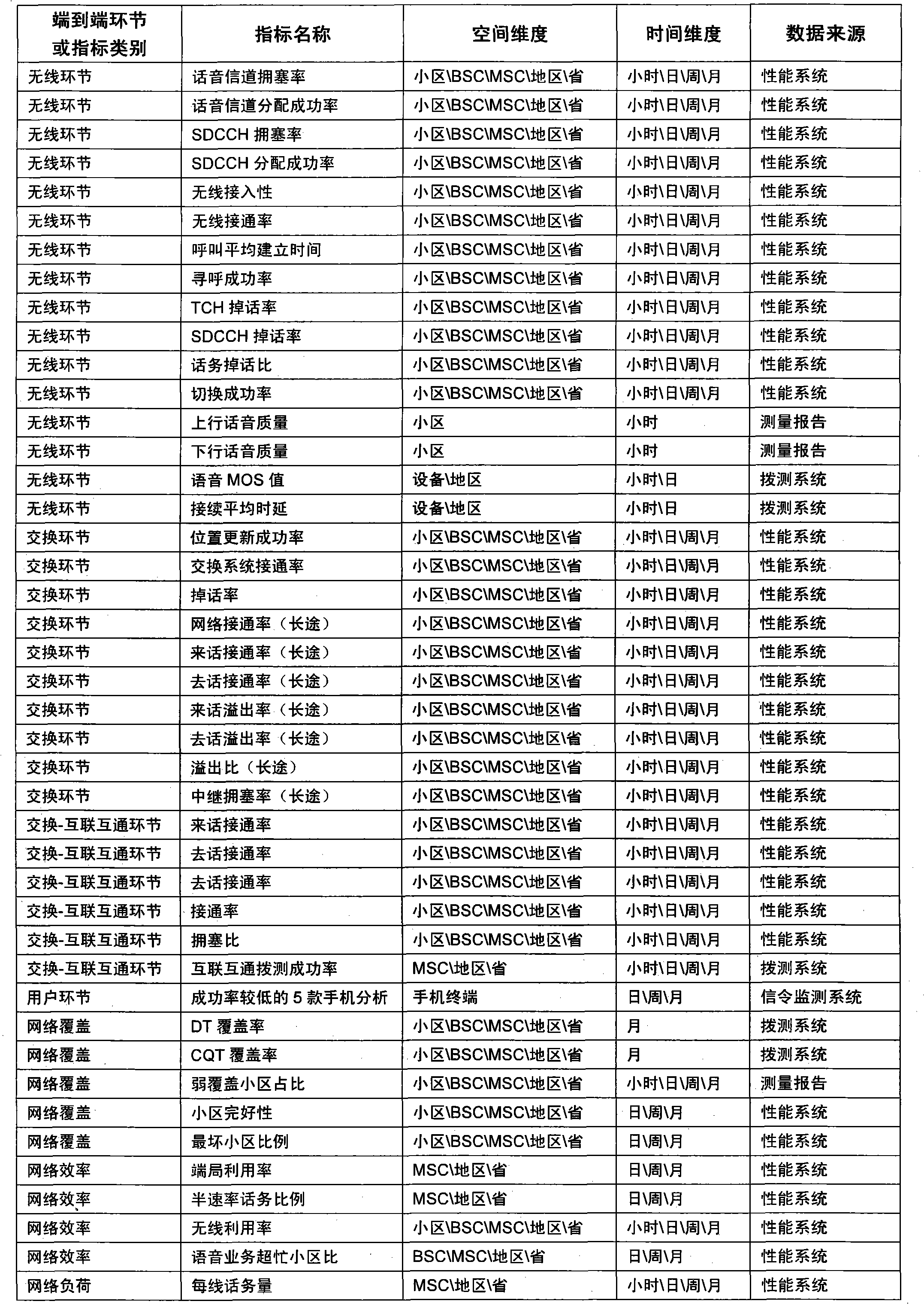 Speech service quality end-to-end analyzing method