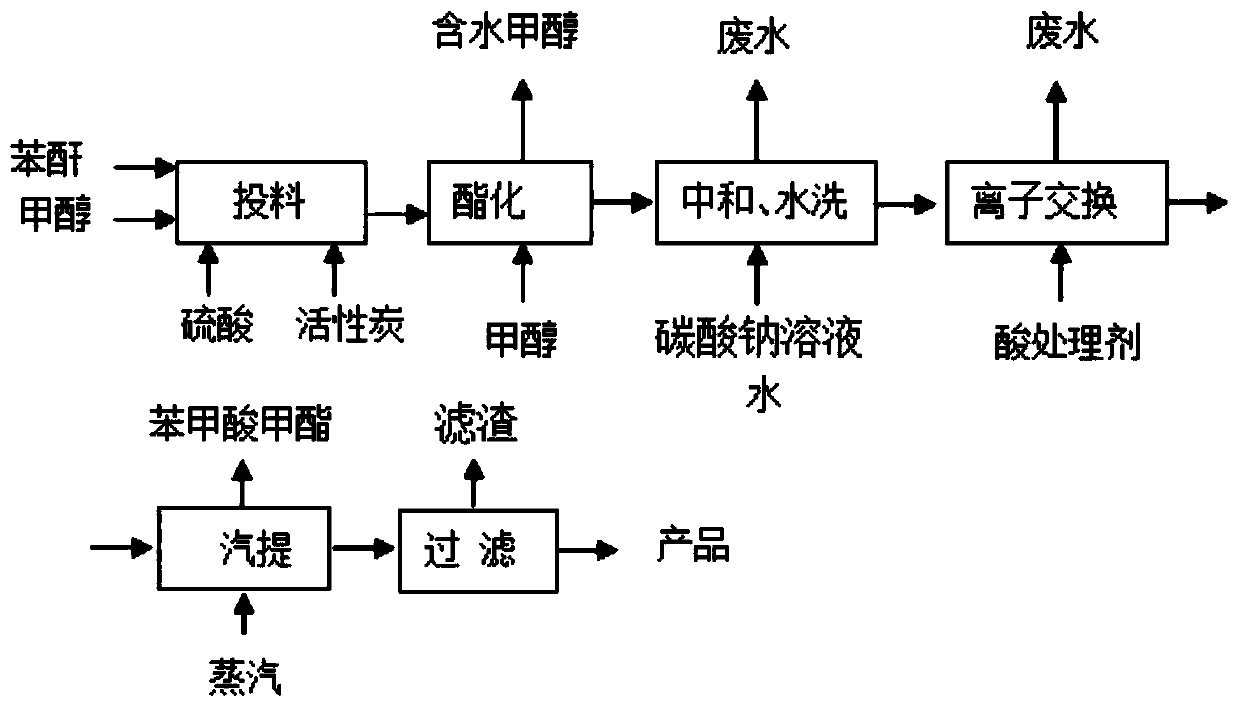 Production process of dimethyl phthalate