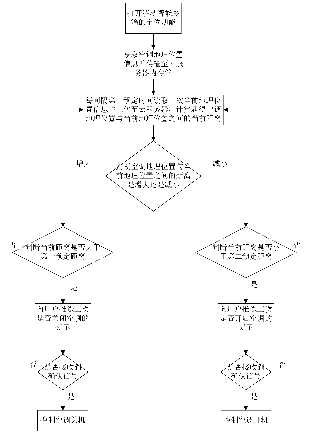 Air conditioner control method and air conditioner