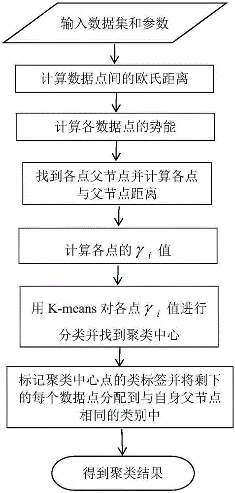 Potential energy cluster algorithm for automatically determining cluster center