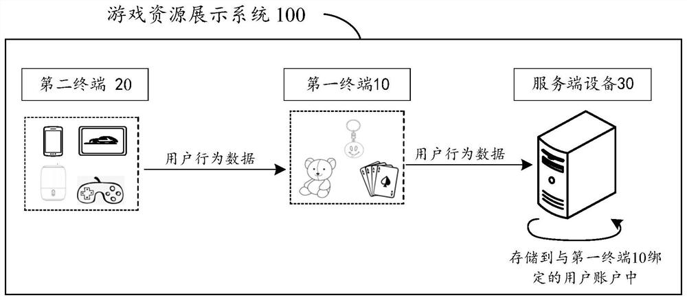 Game resource display method and equipment