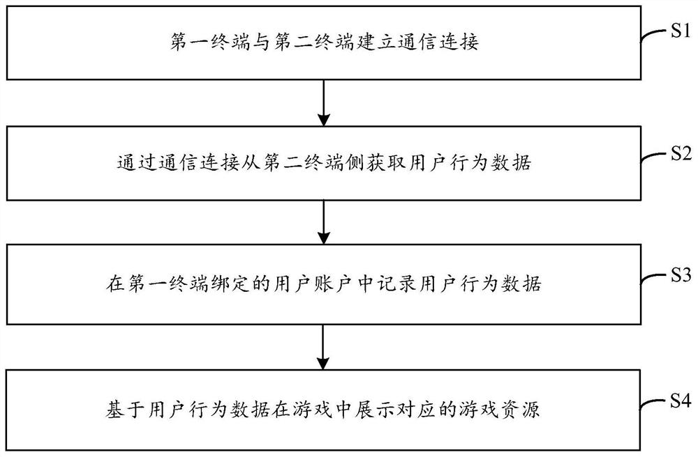 Game resource display method and equipment