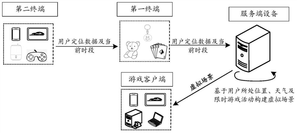 Game resource display method and equipment