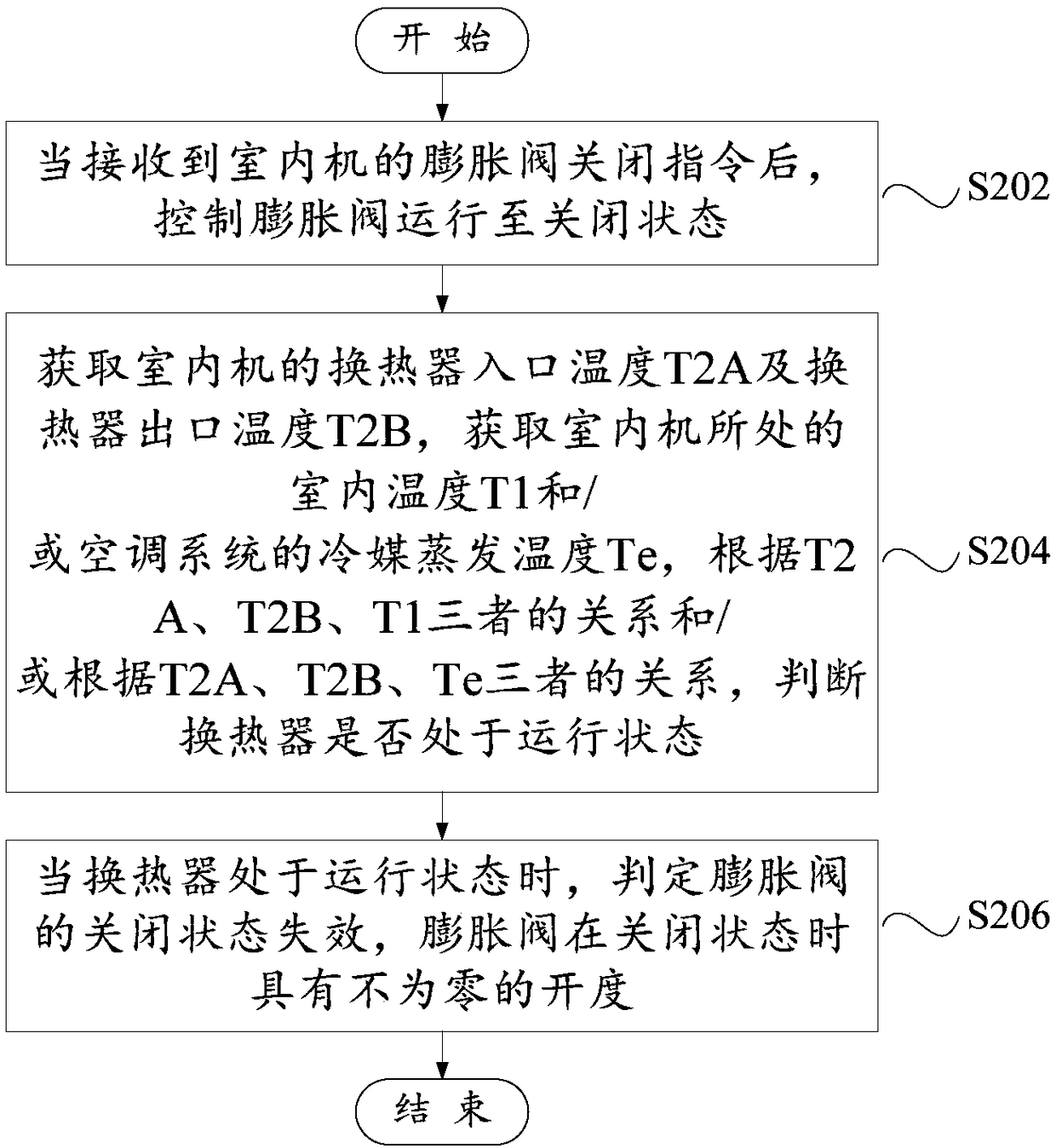 Control method for air-conditioning system, air-conditioning system and readable storage medium