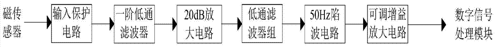 A pipeline detector tracking device