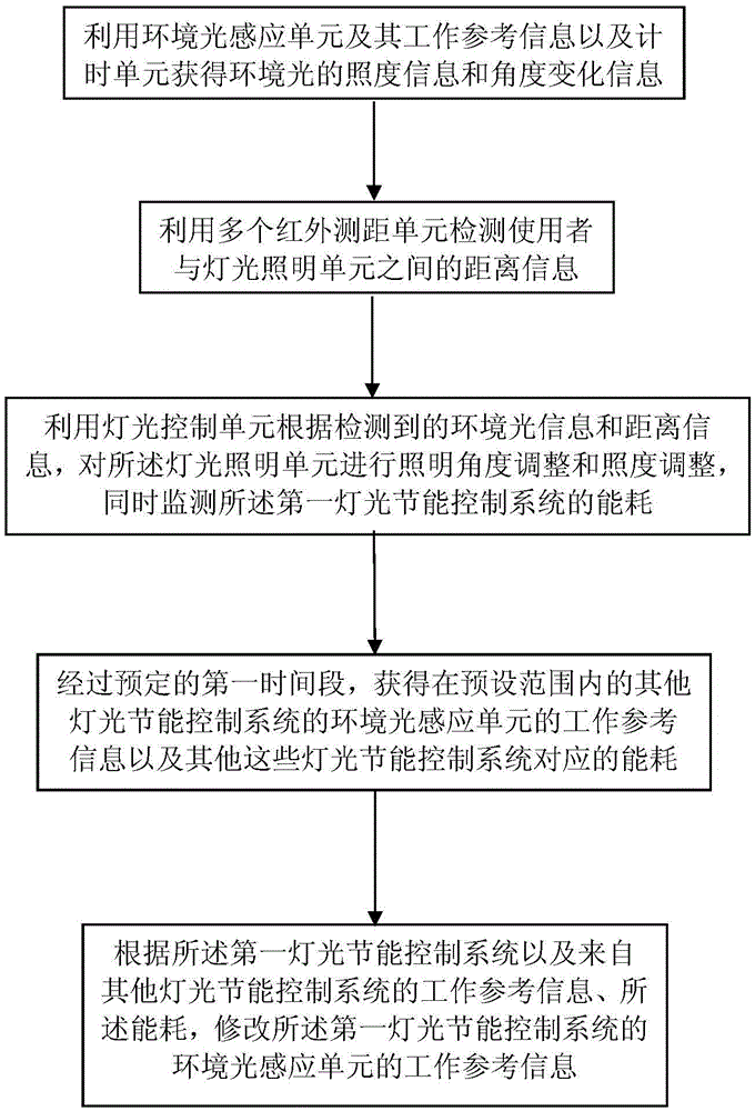 Intelligent home lighting energy-saving information sharing method