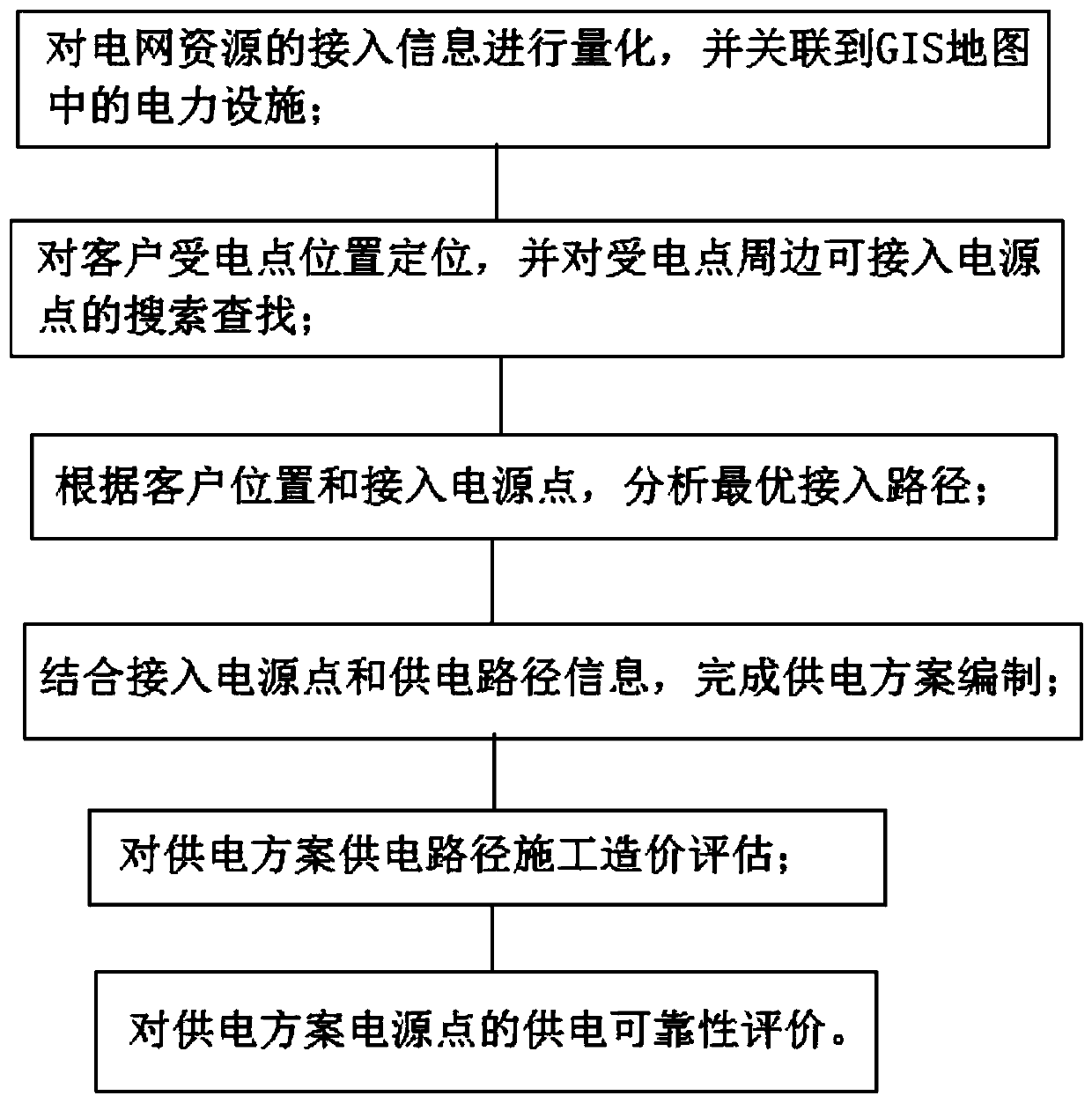 GIS-based power supply scheme rationality evaluation method