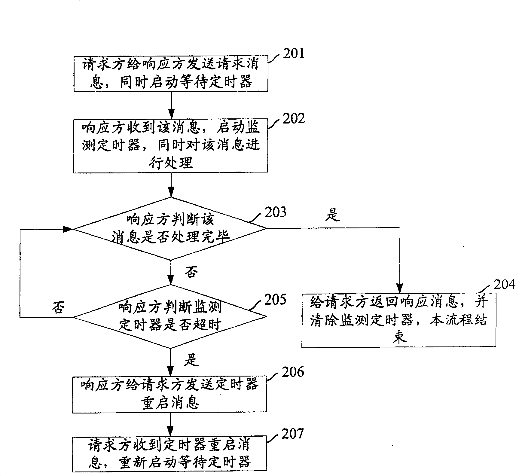 Timer control method and system