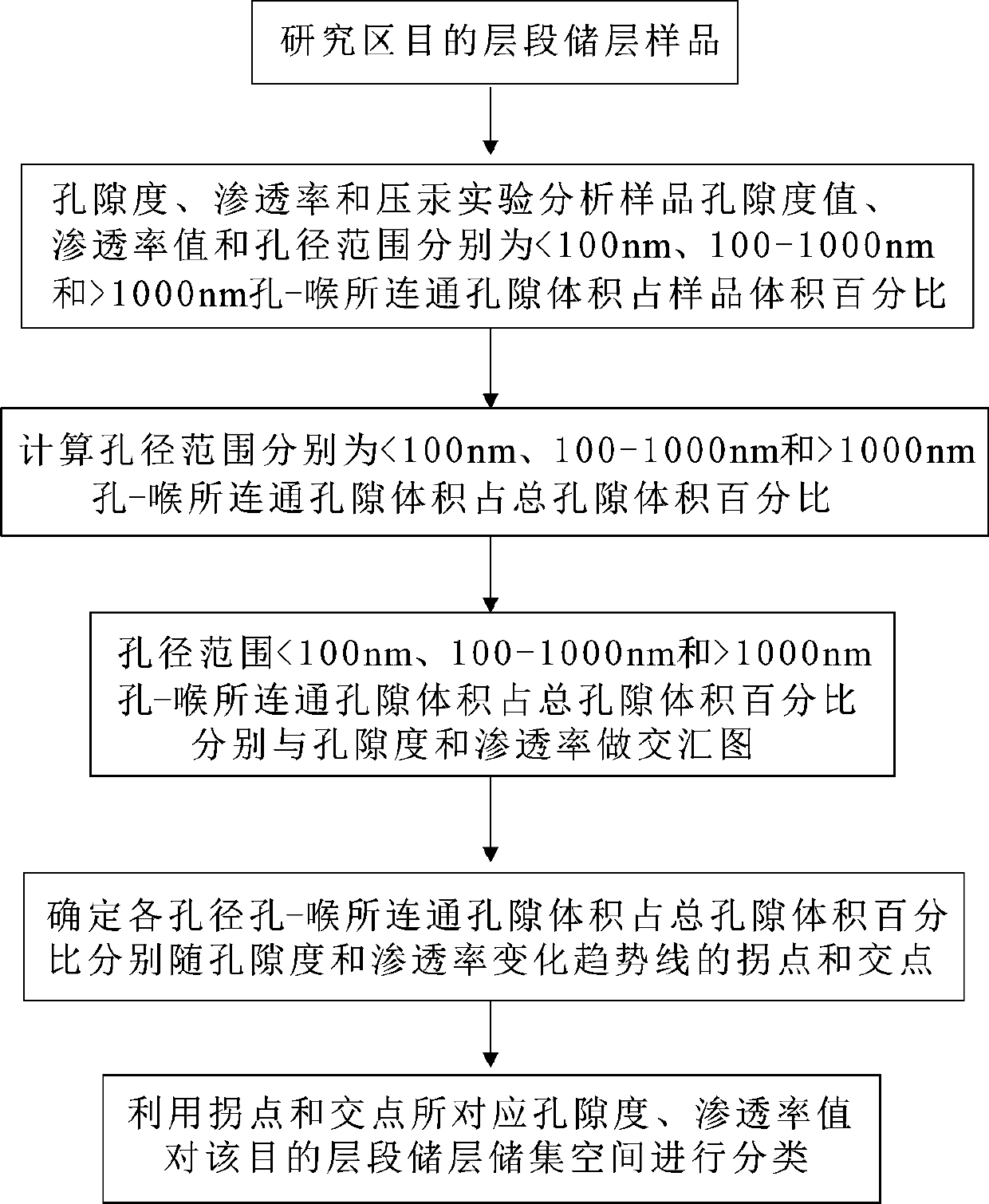 Method for classifying storage spaces of compact reservoir and conventional reservoir