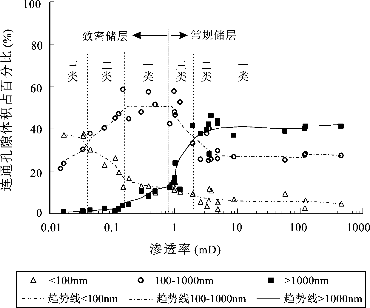 Method for classifying storage spaces of compact reservoir and conventional reservoir