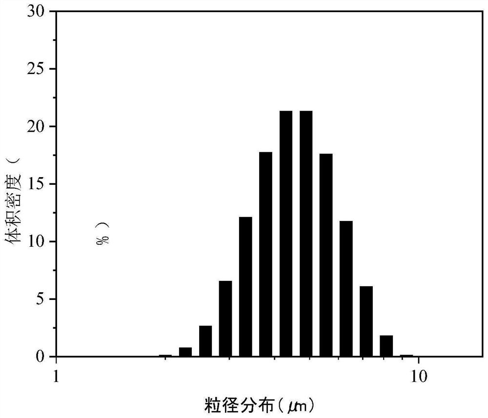 A kind of rosin-based bonded silica gel stationary phase and preparation method thereof