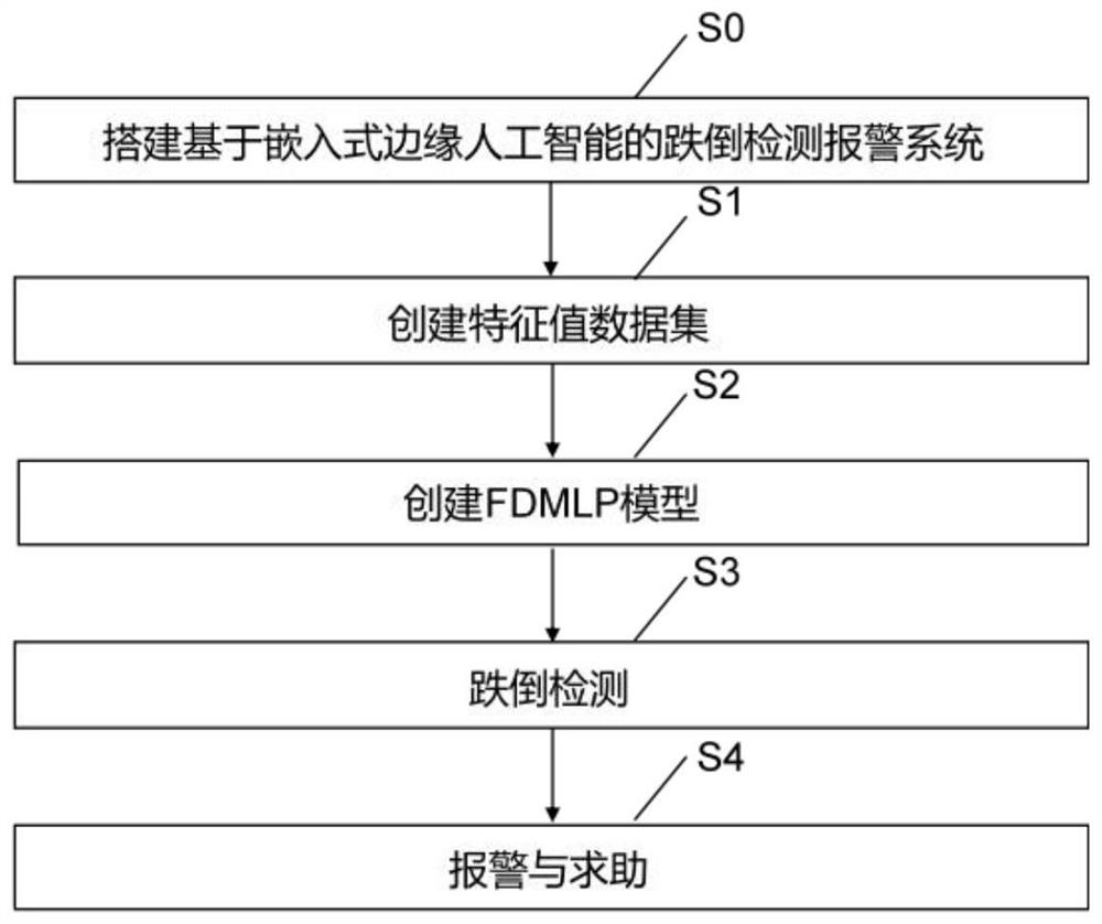 Fall detection alarm method based on embedded edge artificial intelligence