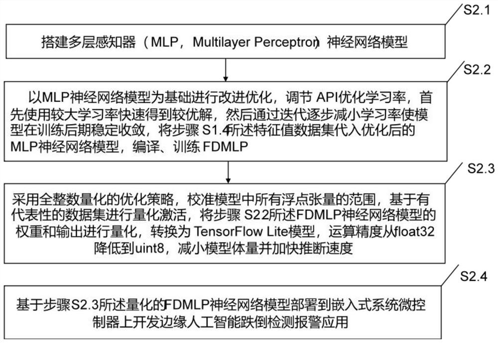 Fall detection alarm method based on embedded edge artificial intelligence