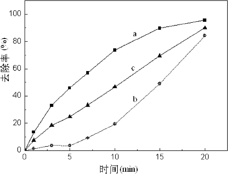 Method for removing ammonia nitrogen, nitrogen nitrate and nitrogen nitrite in water synchronously