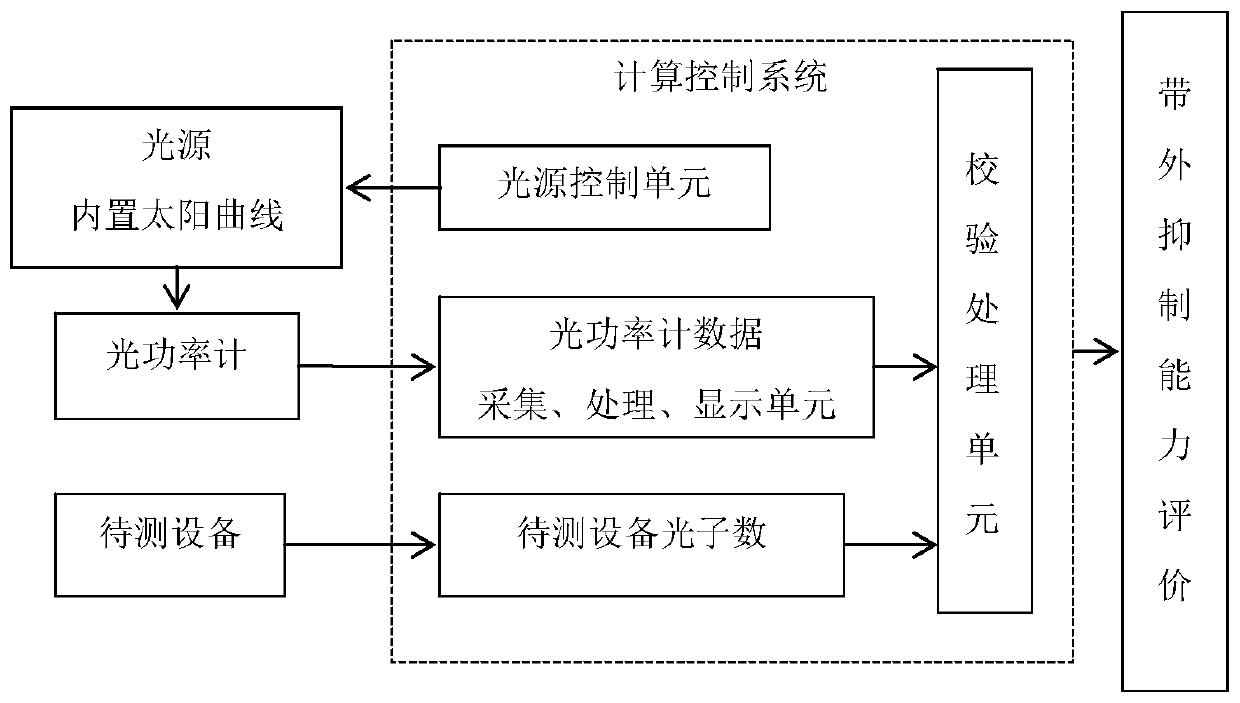 System and method for detecting out-of-band rejection capability of ultraviolet imager