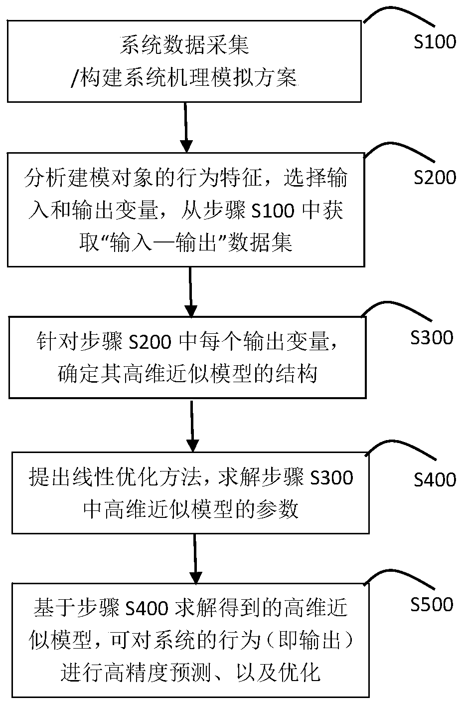 System modeling optimization method and storage medium