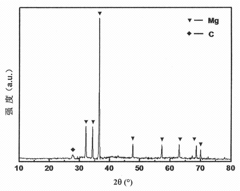 Method for preparing Mg nano particles under carbon source atmosphere