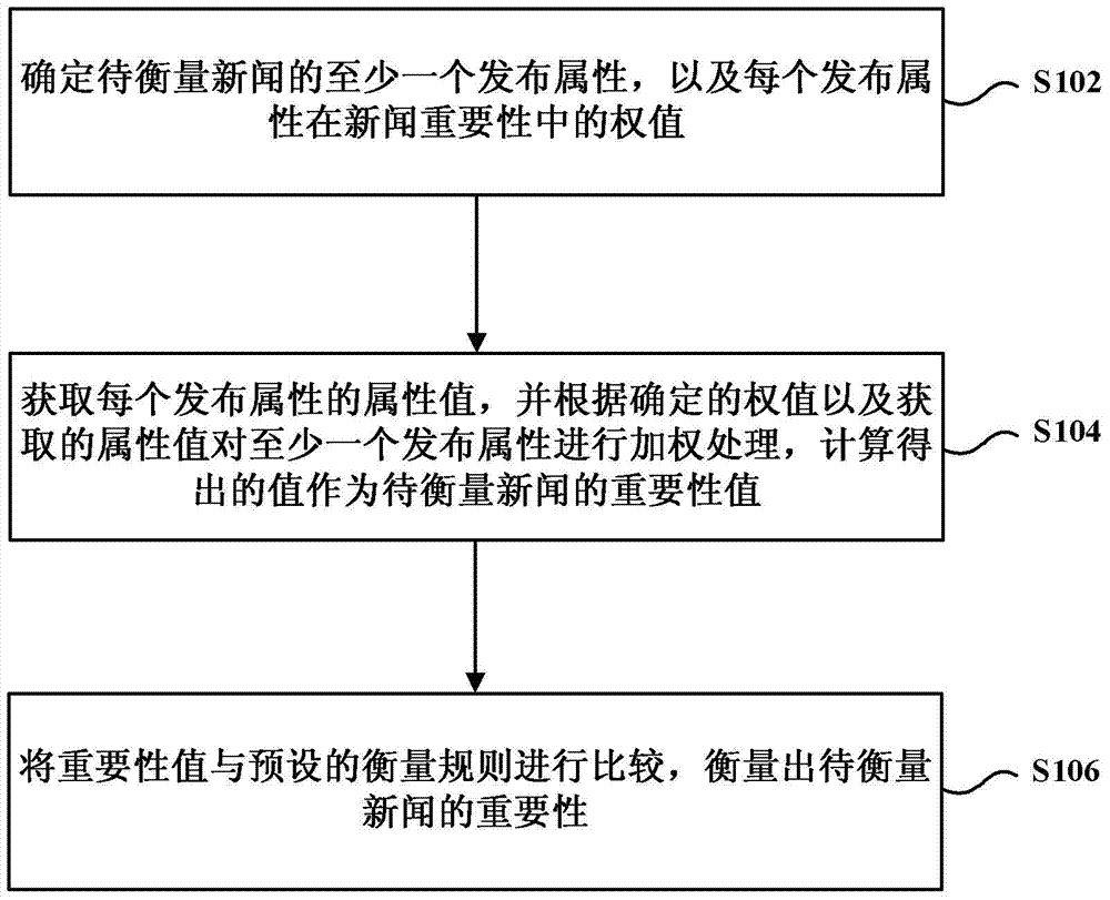 Method and device for measuring importance of news