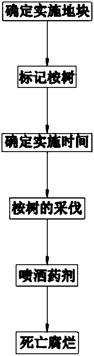 Eucalyptus stump removing method