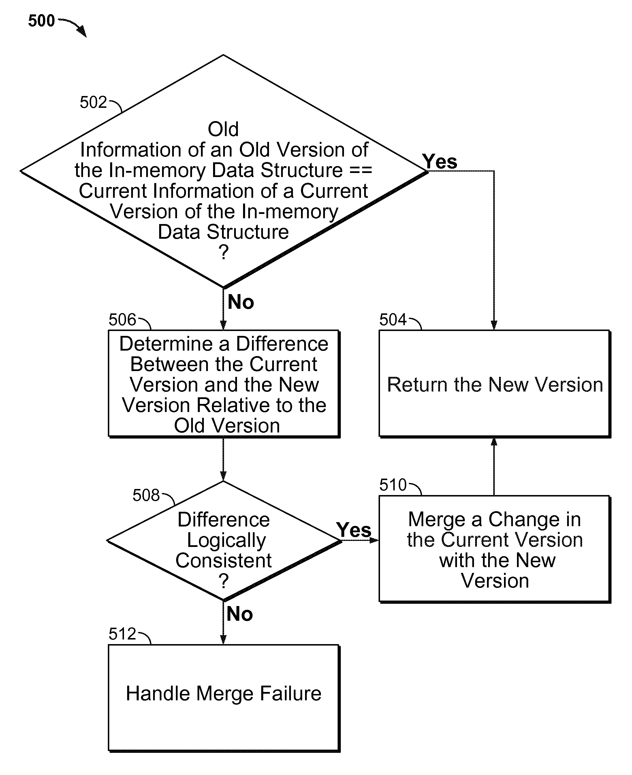 Merge-update for efficient atomic memory modification in concurrent computer systems