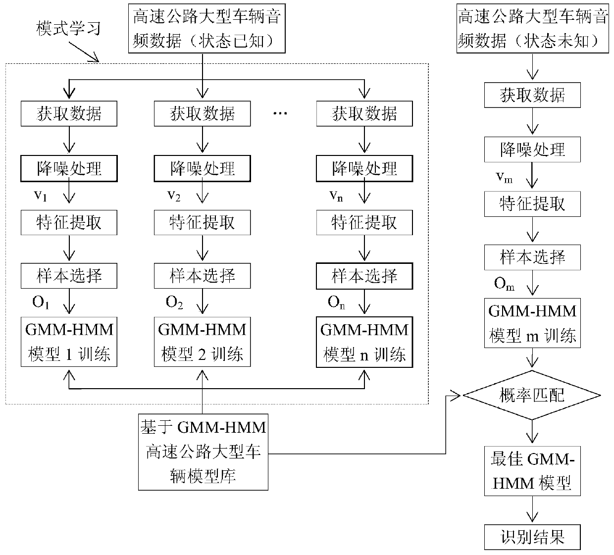 Method of recognizing large-sized vehicles on expressway based on GMM-HMM (gaussian mixture model and hidden Markov model)