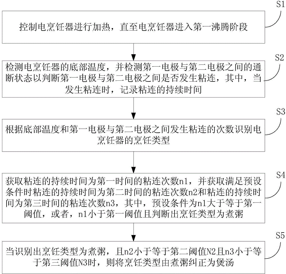 Method for recognizing cooking type of electric cooker and electric cooker