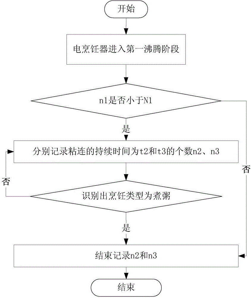 Method for recognizing cooking type of electric cooker and electric cooker