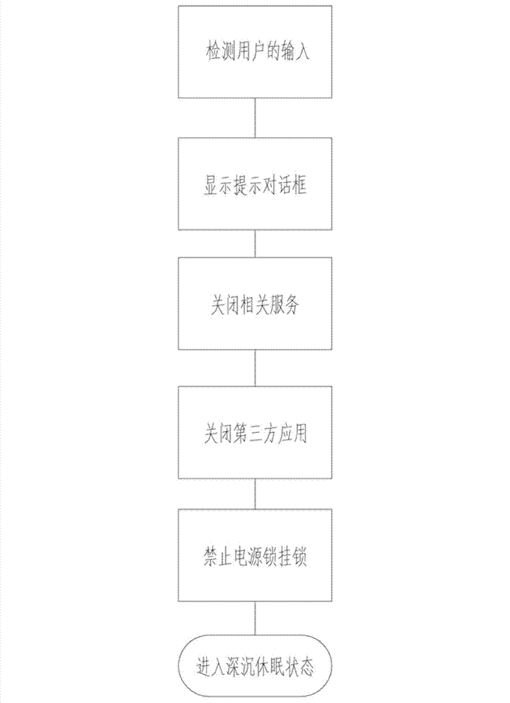 Deep sleep awakening method of android device