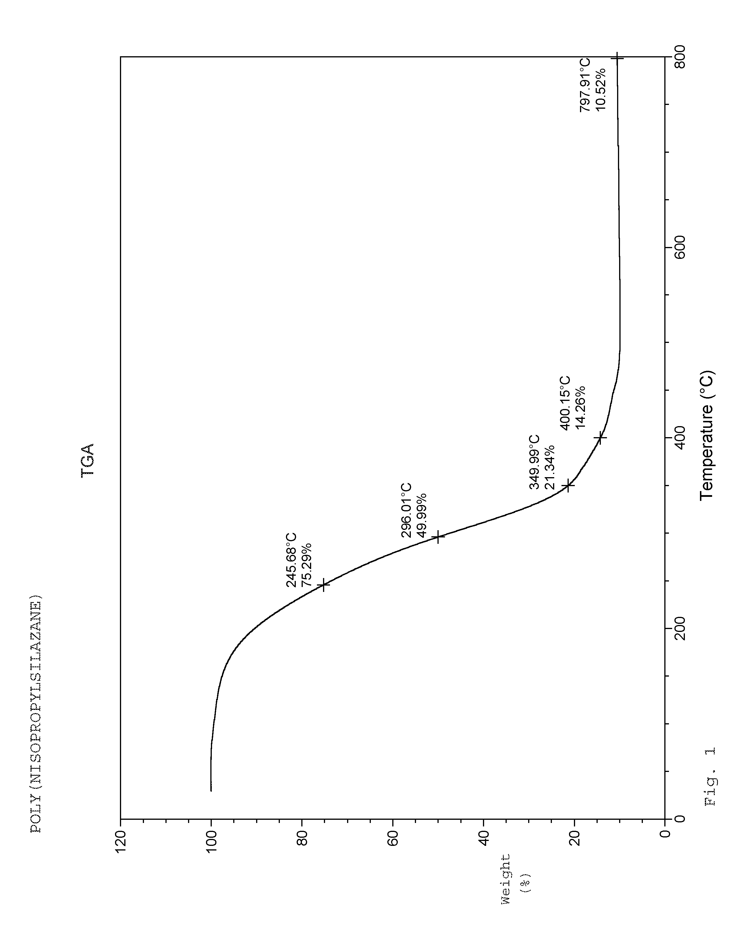 N-alkyl substituted cyclic and oligomeric perhydridosilazanes, methods of preparation thereof, and silicon nitride films formed therefrom