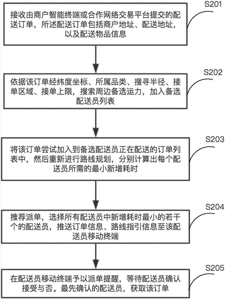 Logistic delivery scheduling method and system