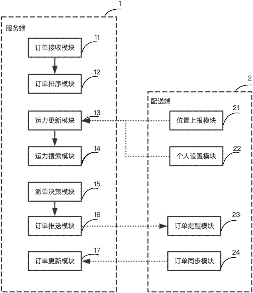 Logistic delivery scheduling method and system