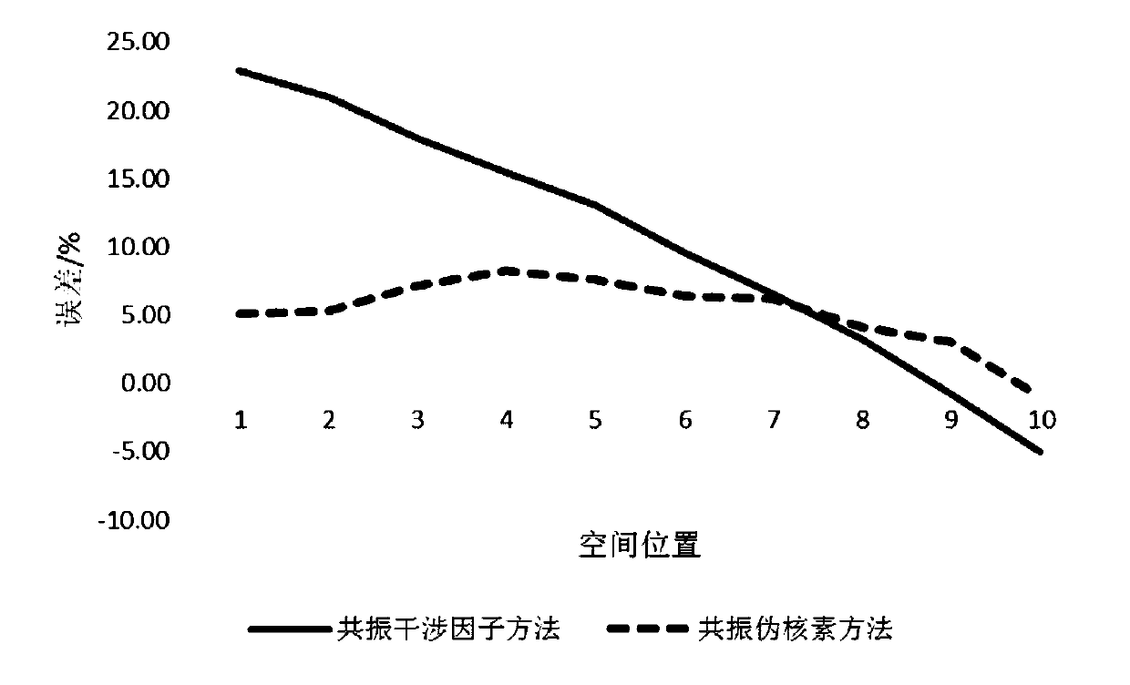 A Resonance Pseudo-Nuclide Method for Dealing with Resonance Interference Effect