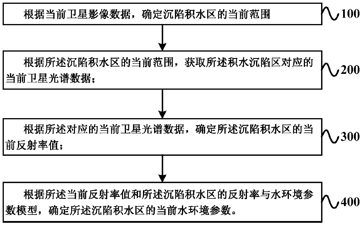 Method and device for monitoring water environment in sunk ponding region