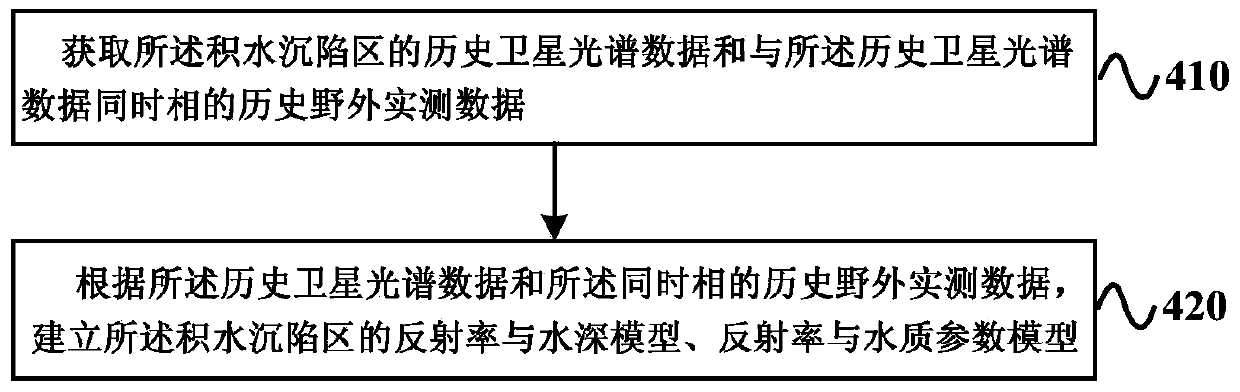 Method and device for monitoring water environment in sunk ponding region