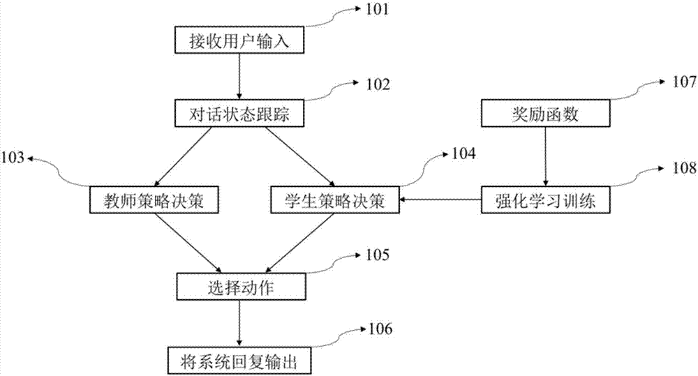 Dialogue strategy-optimized cold start system and method