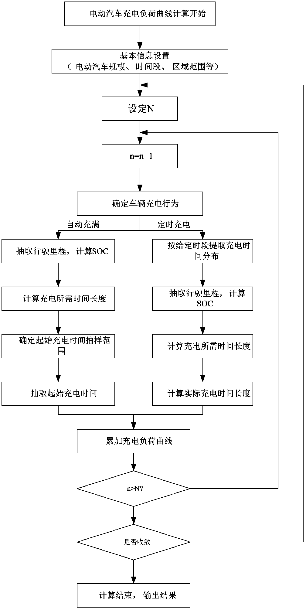 Electric car charging load forecasting system and method based on Monte Carlo simulation method