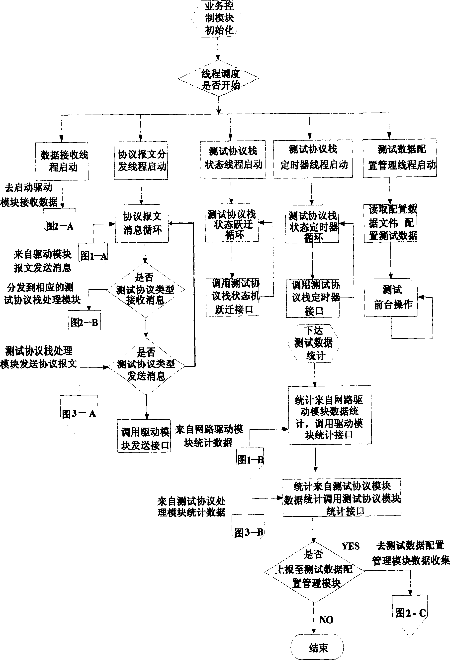 System for testing unification of communication protocol