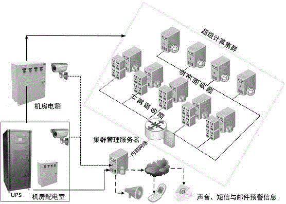 A management method for supercomputer room power failure warning and automatic opening based on video image discrimination