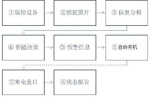 A management method for supercomputer room power failure warning and automatic opening based on video image discrimination