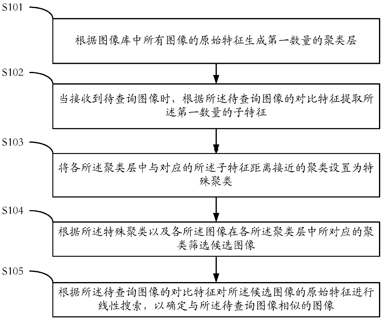 A kind of image retrieval method and server