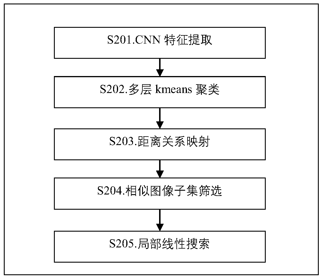 A kind of image retrieval method and server