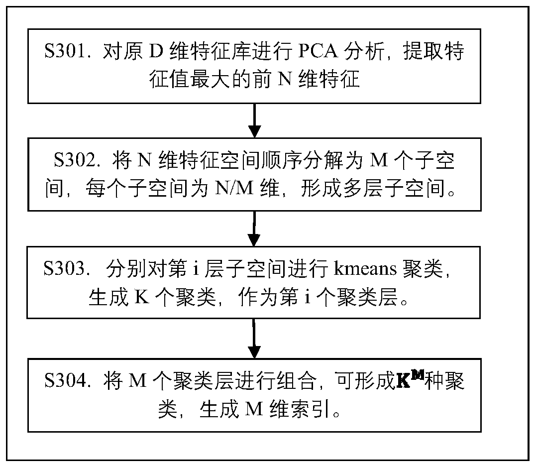 A kind of image retrieval method and server