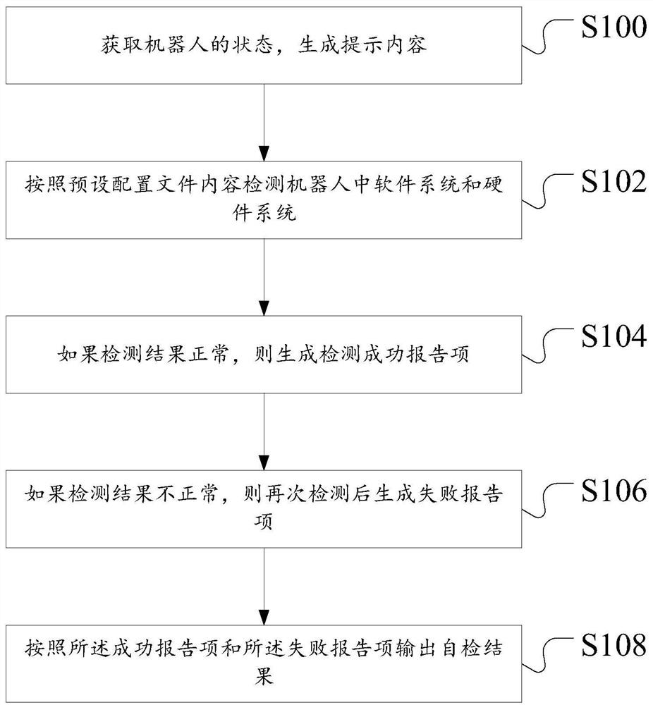 Self-inspection method and device for robot