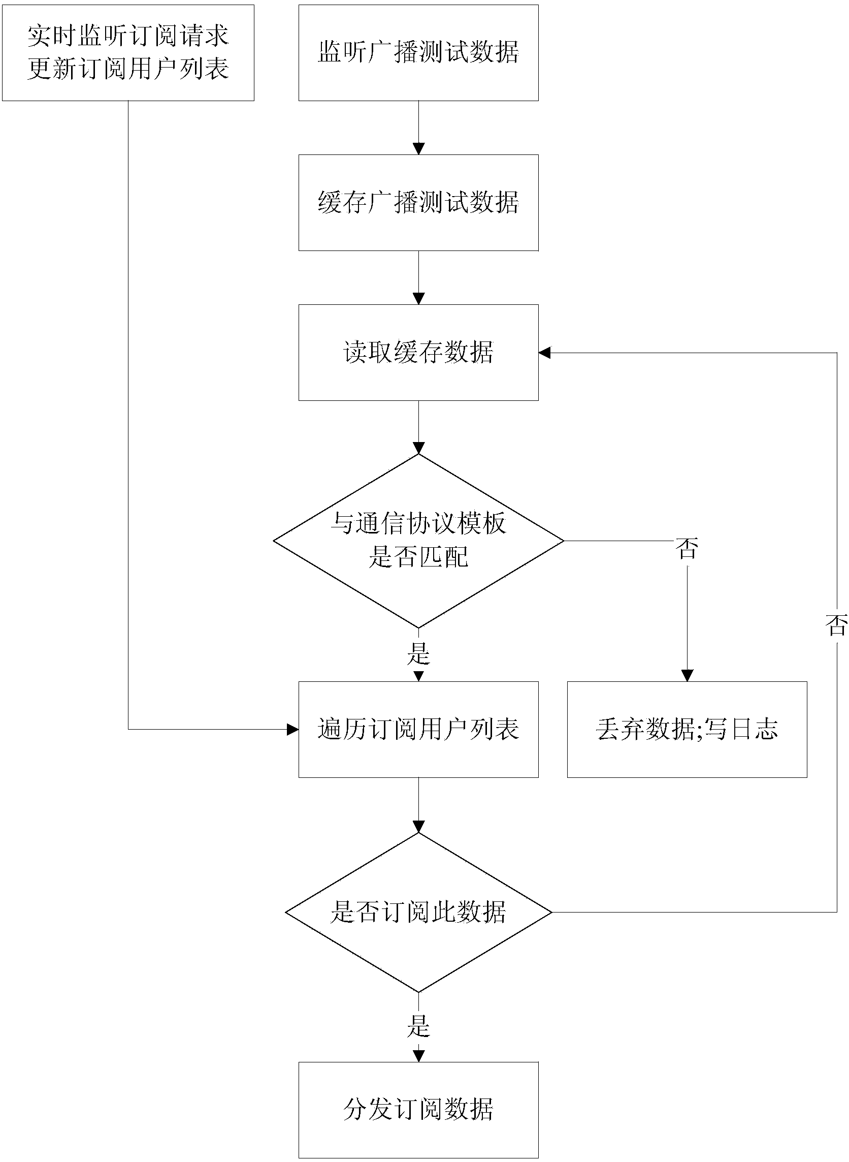 Subscription method of satellite data compatible with multiple data formats