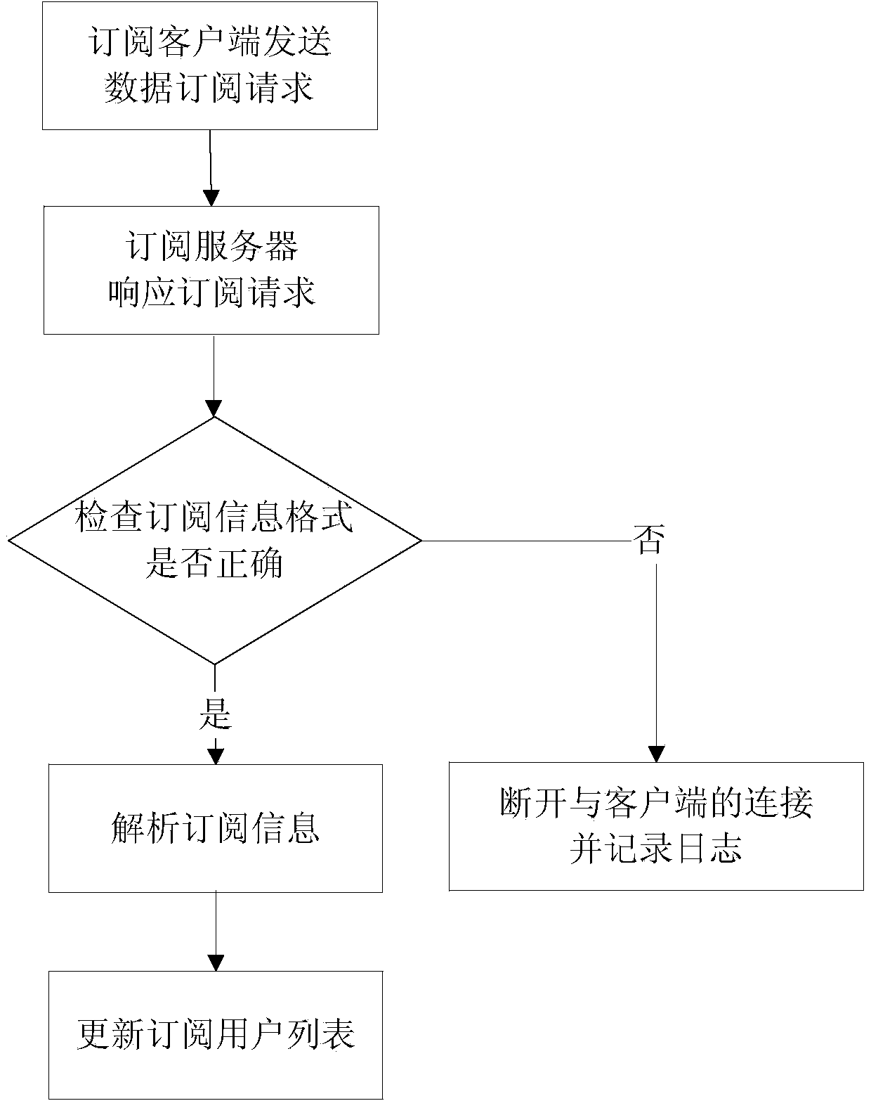 Subscription method of satellite data compatible with multiple data formats