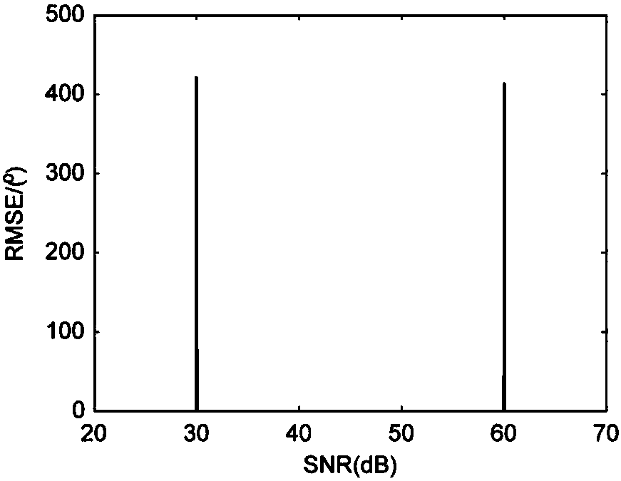 Expanded aperture 2 dimensional DOA estimation method based on cross correlation matrix