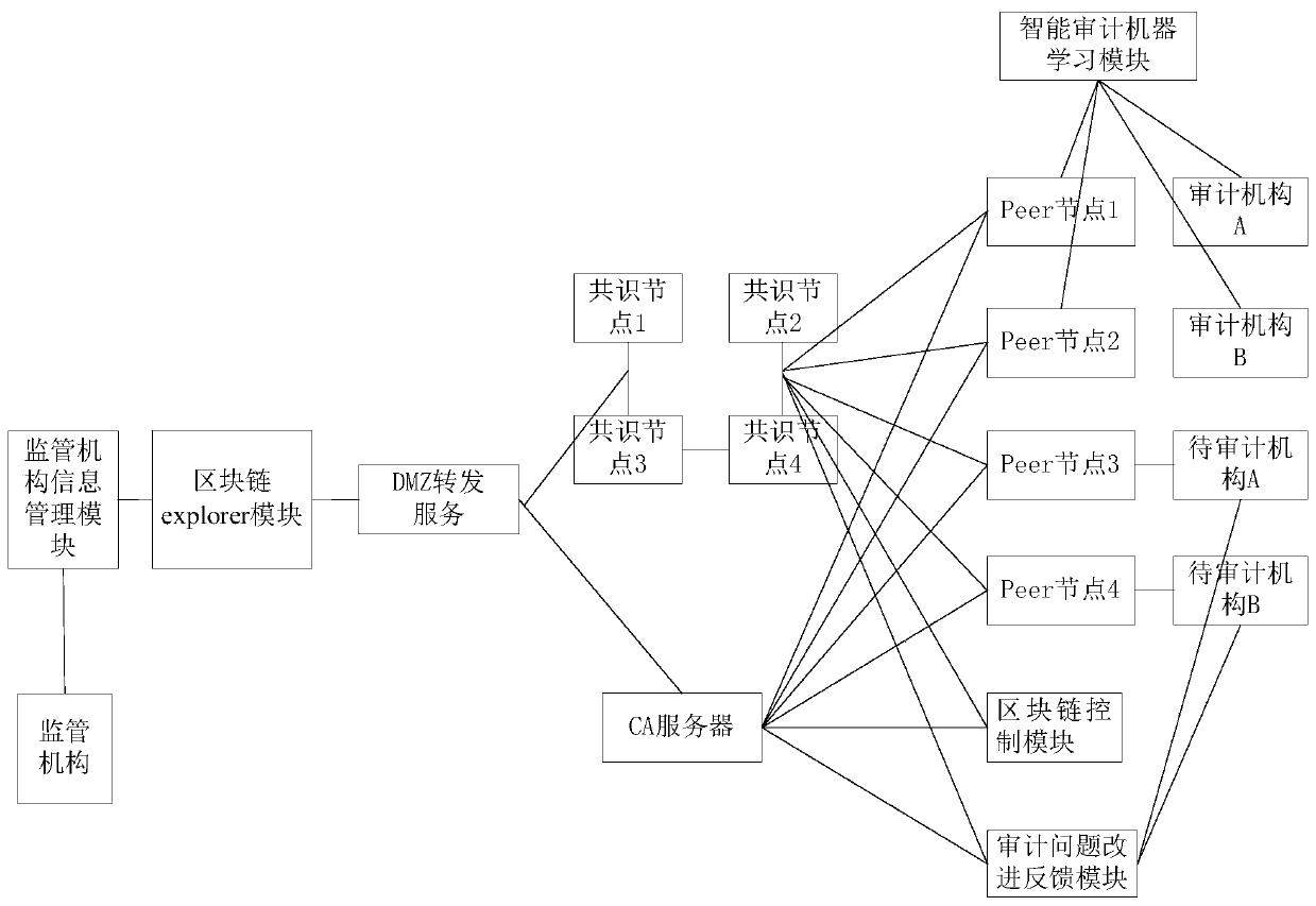 Intelligent auditing system, equipment and method based on block chain