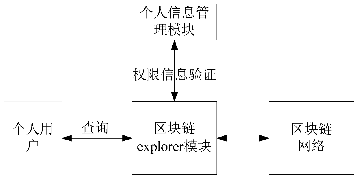 Intelligent auditing system, equipment and method based on block chain